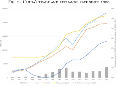 Fig. 2 - China’s trade and exchange rate since 2000