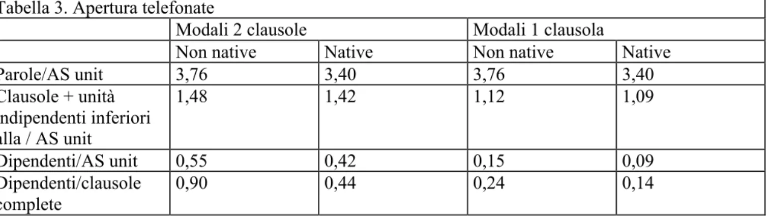 Tabella 3. Apertura telefonate 