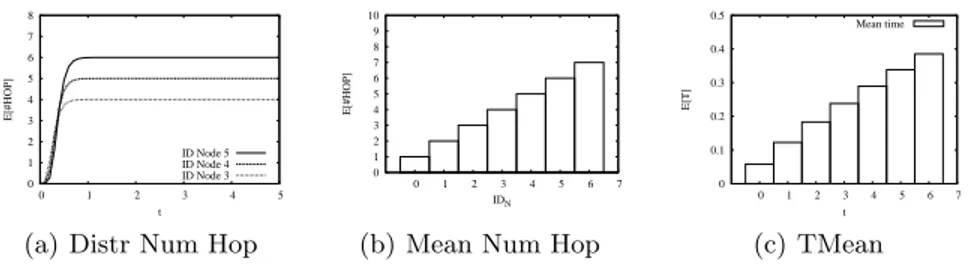 Fig. 8. Topology: ring. Time evolution of the mean hop number to reach each node (a), mean hop number to reach each node in steady state (b), mean time T (v, i) (c).