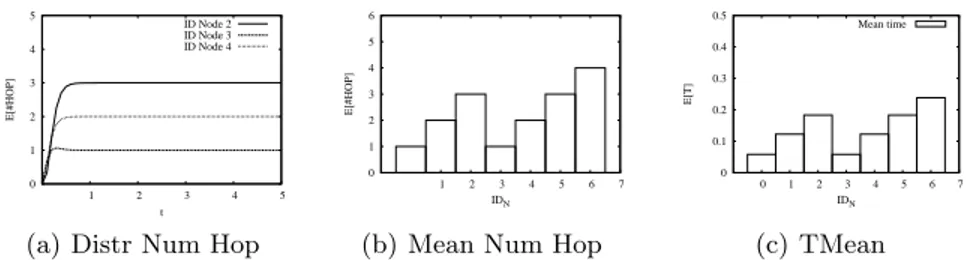 Fig. 9. Topology: ring with shortcut. Time evolution of the mean hop number to reach each node (a), mean hop number to reach each node in steady state (b), mean time