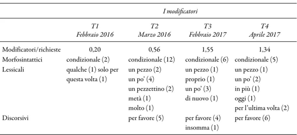 Tabella 2 - I modificatori: numero e tipo I modifi catori T1 Febbraio 2016 T2 Marzo 2016 T3 Febbraio 2017 T4 Aprile 2017 Modificatori/richieste 0,20 0,56 1,55 1,34