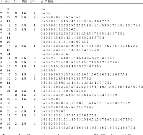 Figure 1 The rank-encoded suffix array R[1..30] for S[1..30] =