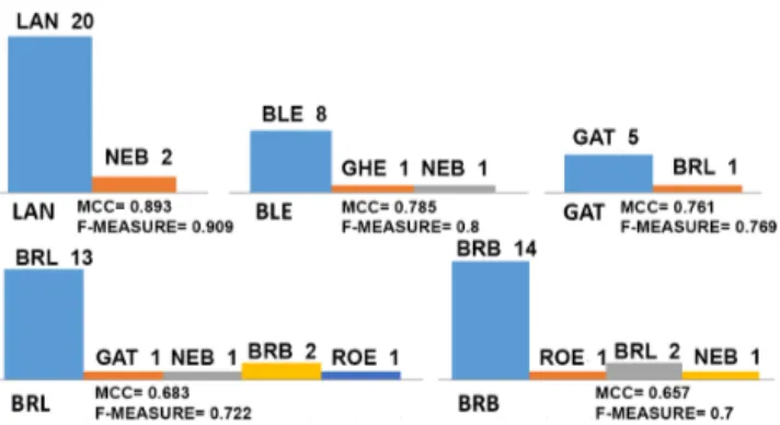 Figure 9: Predictions BN classifier, dataset D3 as a high-quality wine and vice versa