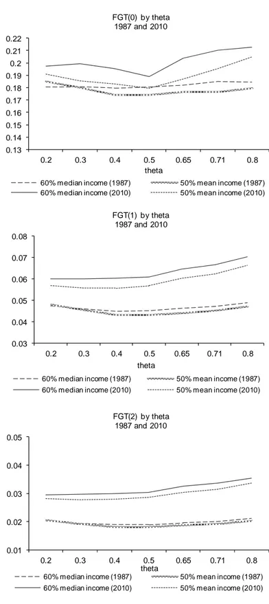 Figure 3: Poverty indexes by theta in 1987 and 2010  0.130.140.150.160.170.180.190.20.210.22 0.2 0.3 0.4 0.5 0.65 0.71 0.8 theta FGT(0) by theta 1987 and 2010