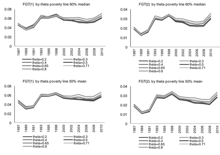 Figure 4:  Poverty indexes by theta and year  	 	