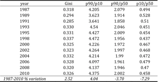 Table 3: Gini index and percentile ratios  (equivalent income: theta =0.5) 