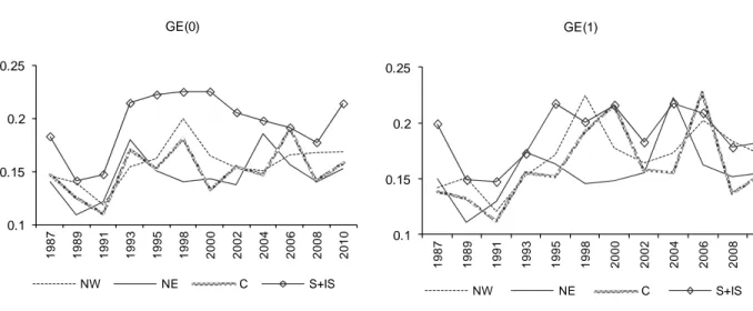 Figure 11: Inequality decomposition by area (equivalent income - theta=0.5)  	