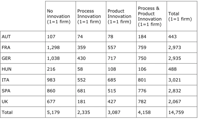 Table 3: Product and Process innovation in Efige firms  No  innovation               (1=1 firm)  Process   Innovation        (1=1 firm)  Product   Innovation        (1=1 firm)  Process &amp; Product  Innovation         (1=1 firm)  Total               (1=1 