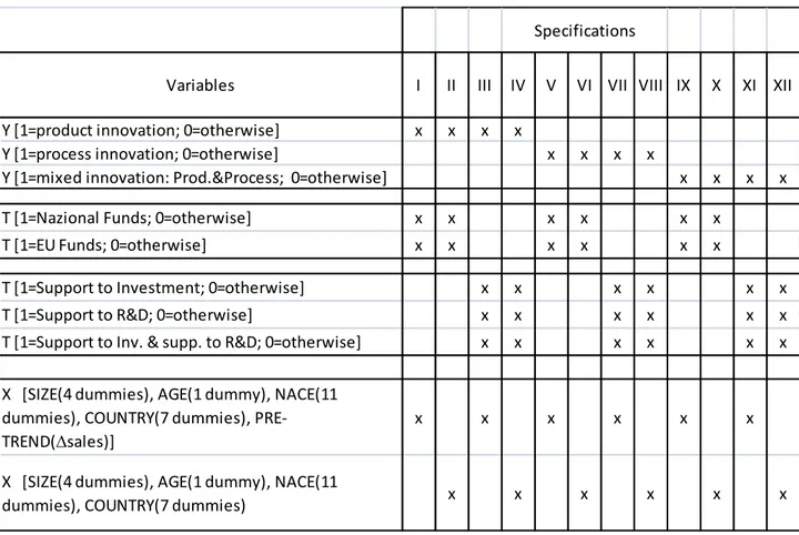 Table 6: Specifications for the Probit model of eq. 1 