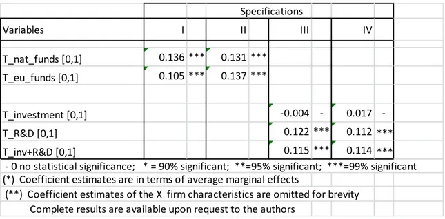 Table 7: Results for product innovation (*) (**)