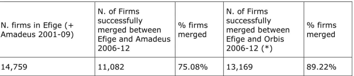 Table 1: Merge between Efige and Amadeus-Orbis databases 