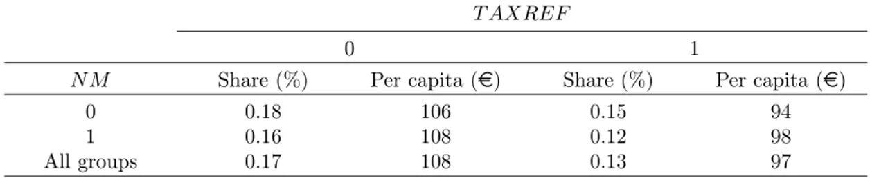 Table 1: Own revenues from local property tax (ICI) by tax decentralization and institutional quality: average share (%) on total current revenues and average value per capita ( e)