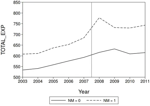 Figure 1: Average municipal expenditure per capita (T OT AL EXP ) by year and institutional quality