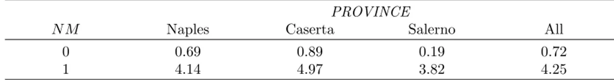 Table 3: Tons of collected waste per capita by Province and institutional quality (average values over the period 2007–2009)