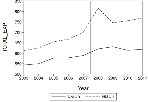 Figure 1B: Average municipal expenditure per capita (T OT AL EXP ) by year and institutional quality – balanced panel