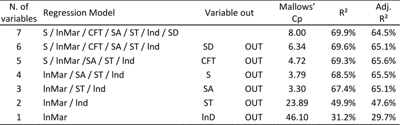 Table 4 – Model reduction/variables selection 