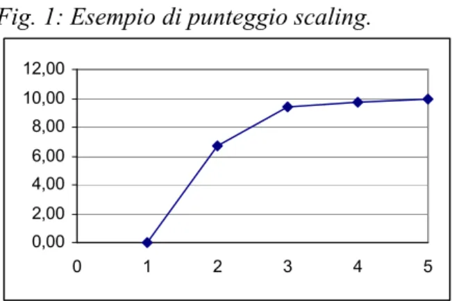 Fig. 1: Esempio di punteggio scaling. 
