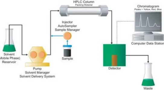 Figure 2. Schematic design of an HPLC system (figure from waters,  http://www.waters.com ) 