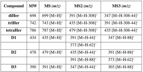 Table 1. Mass data of principal Hers in TRX and DPs (D1, D2 and D3) 