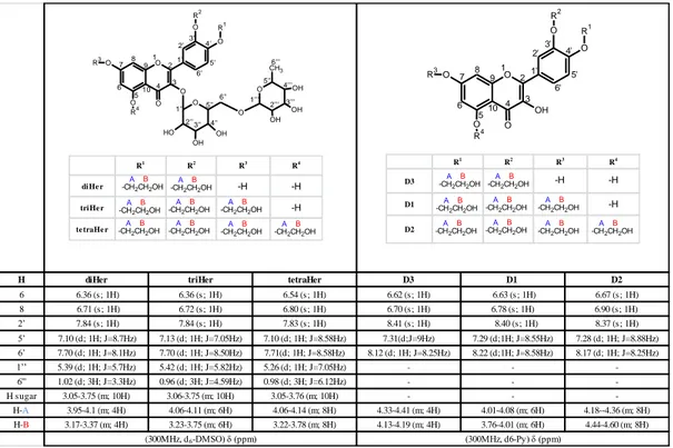 Figure 4.  1 HNMR of purified Hers and synthesized DPs (D1, D2 and D3) 