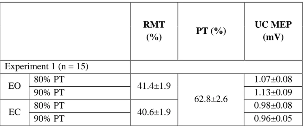 Table 1. Physiological data (mean±SEM) 