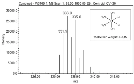 Figure 4.7: ESI-MS spectrum of complex 1, prepared in ultrapure water 