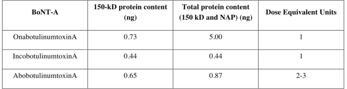 Table 2: Botulinum toxin products and protein content/100 units (Adapted from Scaglione, 2016) 