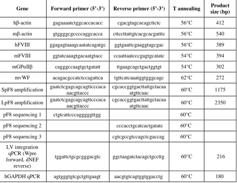 Table 1: primers used in PCR, RT-PCR, sequencing and qPCR 