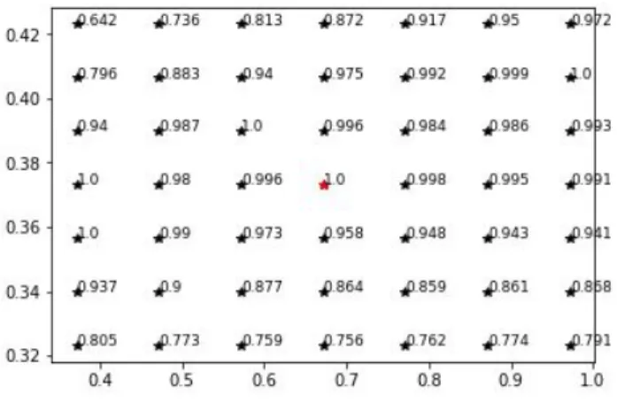 Figure 6: Efficiency values in each point of the grid for T 0 = 300, 000.