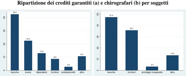 Fig. 11   Ripartizione dei crediti garantiti (a) e chirografari (b) per soggetti  