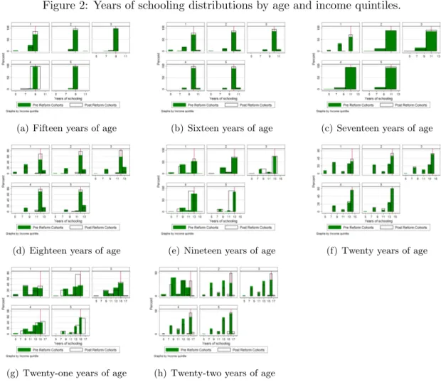 Figure 2: Years of schooling distributions by age and income quintiles.