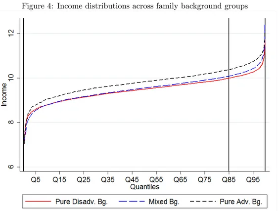 Figure 4: Income distributions across family background groups