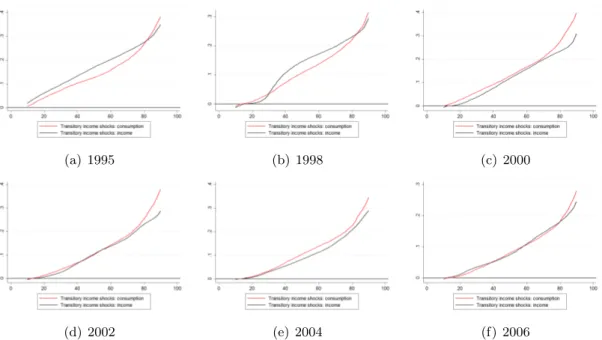 Figure 8: Di↵erences between the consumption and income innovation distributions