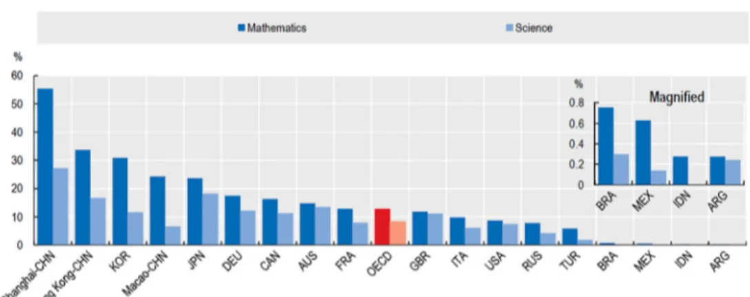Fig. 1.1 - Top performers in mathematics and science, selected  G20 economies, 2012