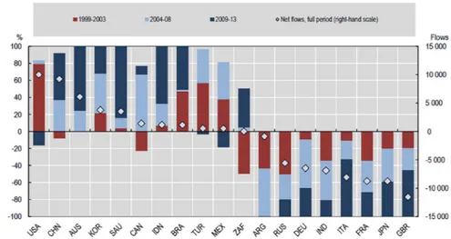 Fig 1.2 -  International net flows of scientific authors,  G20 economies, 1999-2013 