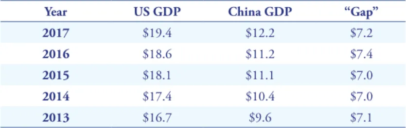 Tab. 3.1 - Comparison of US and Chinese  Gross Domestic Product “Gap”