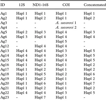 Table II. Haplotypes found in three portions of Agrilus viridis and Agrilus suvorovi mtDNA.