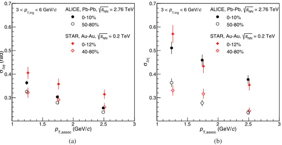 FIG. 10. Comparison of the shape parameters (a) σ ϕ and (b) σ η to results from the STAR Collaboration in Au-Au collisions at
