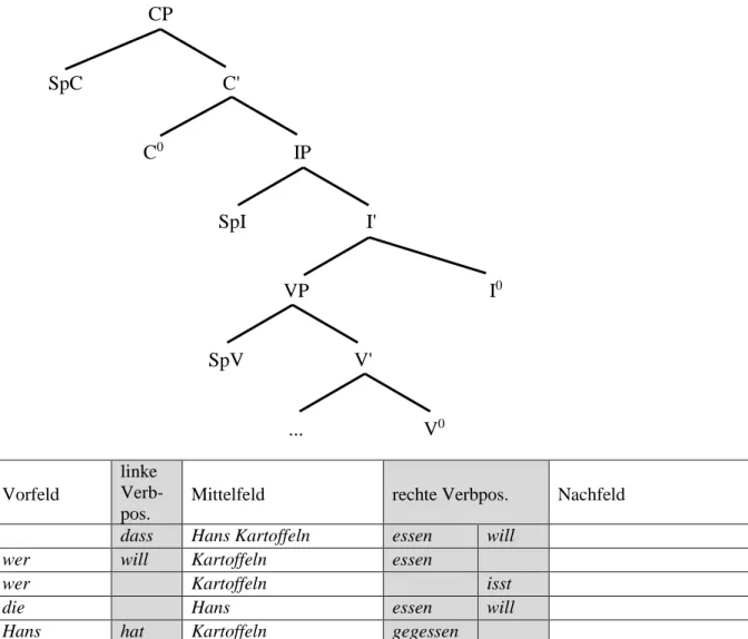 Abb. 1: Strukturbaum und Linearstruktur des deutschen Satzes 