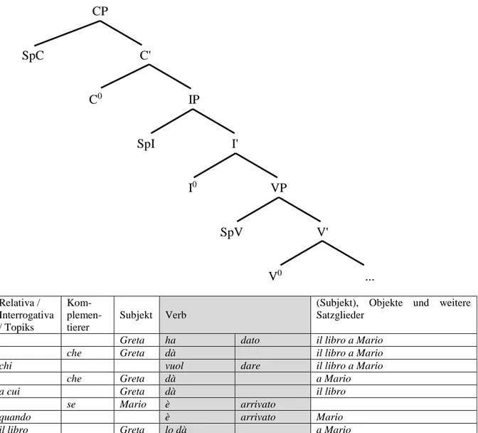 Abb. 2: Strukturbaum und Linearstruktur des italienischen Satzes 