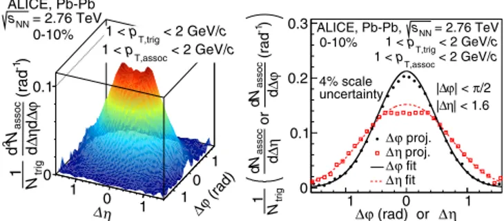 Figure 1 shows the near-side peak in 1 &lt; p T;trig &lt; 2 GeV=c and 1 &lt; p T;assoc &lt; 2 GeV=c for the 10% most central collisions