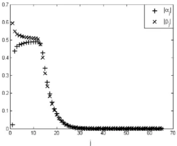 Fig. B.4. Trend of the absolute values of a j on the main diagonal and b j on the upper diagonal of the matrix J obtained from the discretization of the iteration matrix HD for a double barrier option in the lognormal model with N ¼ 252; m ¼ 1000