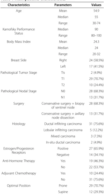 Table 1 Main patients characteristics