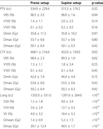 Table 2 Comparison of dosimetric parameters from treatment plans obtained in the two setup positions for the whole patients series (41 patients)
