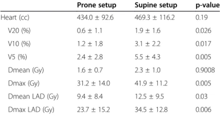 Table 4 Comparison of heart and left anterior descending coronary artery (LAD) coronary artery dosimetric