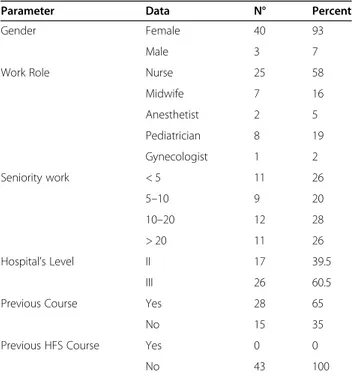 Table 1 General characteristics of practitioners admitted in the study