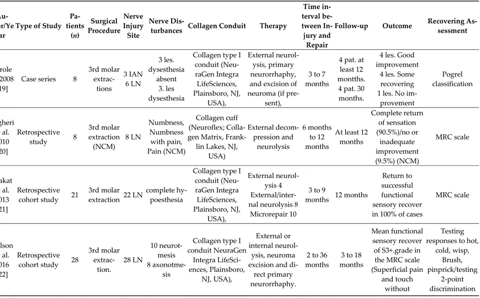 Table 3. Characteristics of the included studies, patients, interventions and outcomes.  Au‐ thor/Ye ar  Type of Study  Pa‐ tients (n)  Surgical  Procedure  Nerve Injury Site  Nerve Dis‐