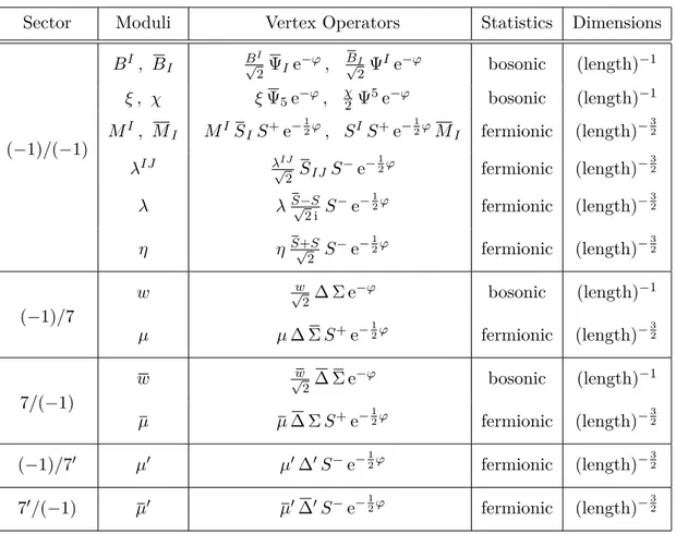 Table 2. The physical moduli corresponding to open strings with at least one end-point on the D-instantons, and their vertex operators in the canonical superghost pictures, (−1) in the NS sector and (− 1