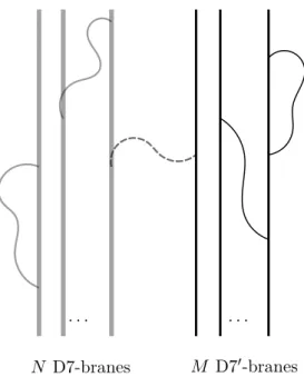 Figure 1. A background flux is turned on on the N D7 branes. The D7/D7 and D7 0 /D70 open strings are untwisted, the mixed ones (depicted as dashed) are instead twisted.