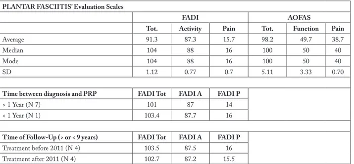 Table 4. Plantar fasciitis‘ outcome. FADI P = pain disability, FADI A = evaluation of the impact on daily activity
